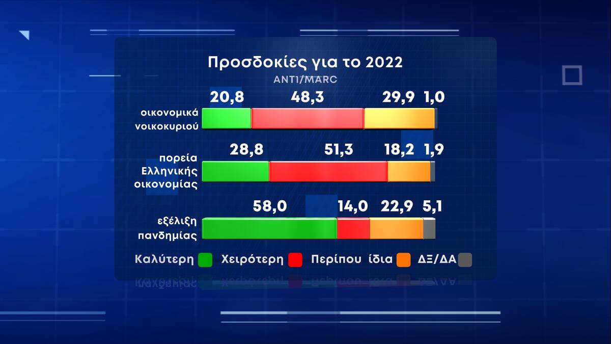marc προσδοκίες 2022