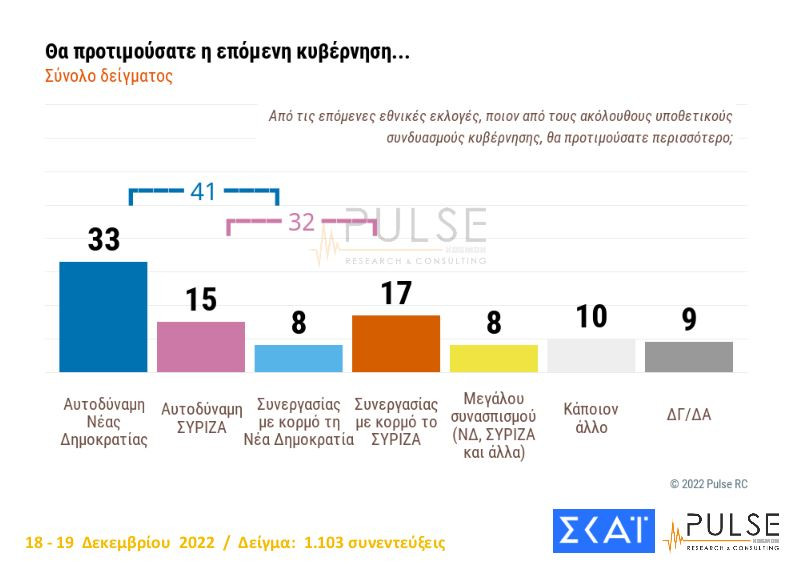 Δημοσκόπηση