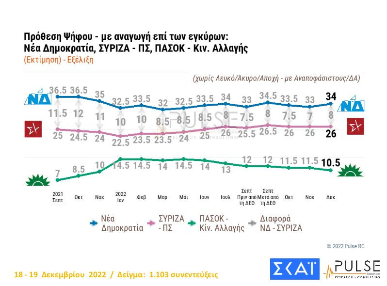 Δημοσκόπηση