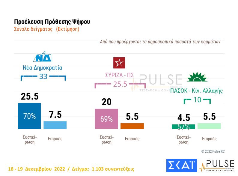 Δημοσκόπηση
