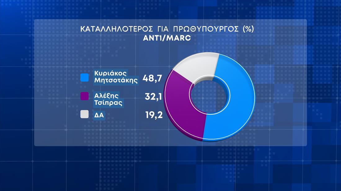 Δημοσκόπηση ΑΝΤ1 - Marc