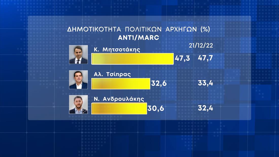 Δημοσκόπηση ΑΝΤ1 - Marc