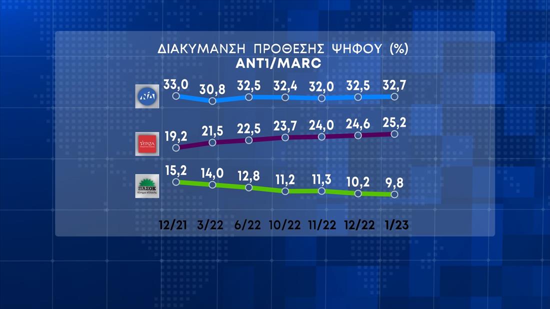 Δημοσκόπηση ΑΝΤ1 - Marc