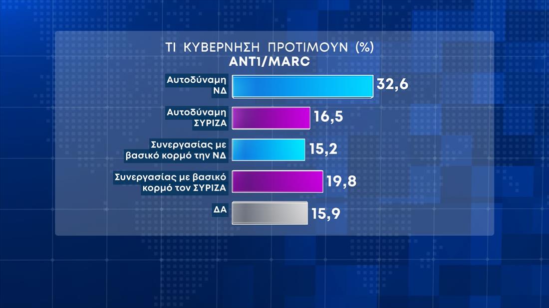 Δημοσκόπηση ΑΝΤ1 - Marc