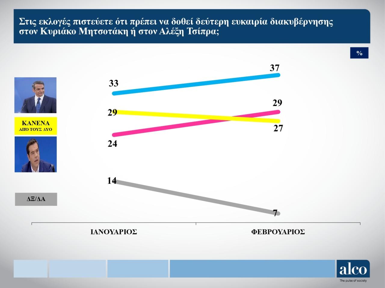 Alco: Στις 7 μονάδες η διαφορά ΝΔ – ΣΥΡΙΖΑ
