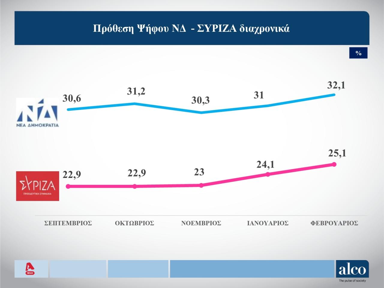 Alco: Στις 7 μονάδες η διαφορά ΝΔ – ΣΥΡΙΖΑ