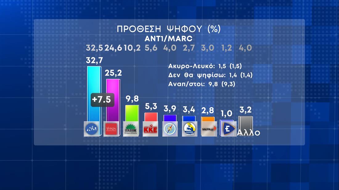 Δημοσκόπηση ΑΝΤ1 - Marc