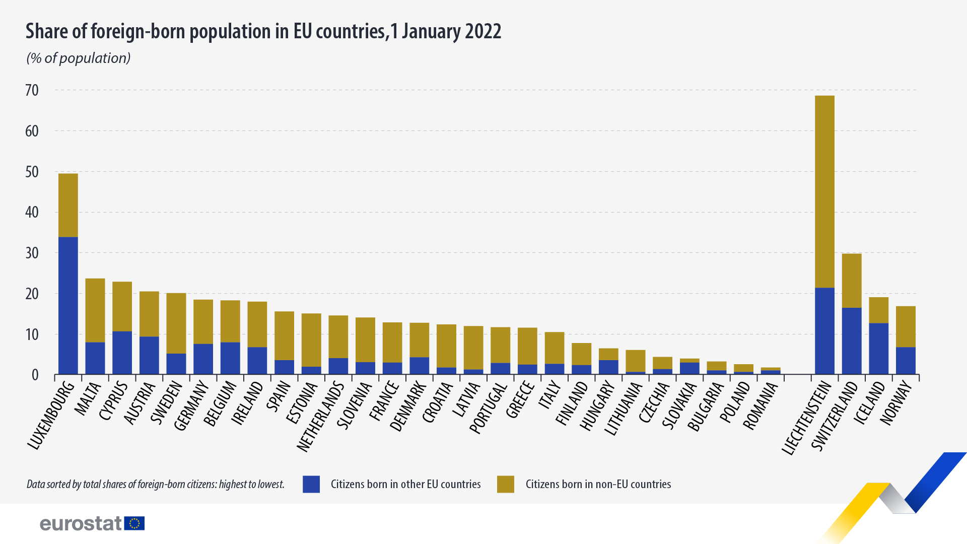 Share-of-foreign-born-population-in-EU-countries-1-January-2022