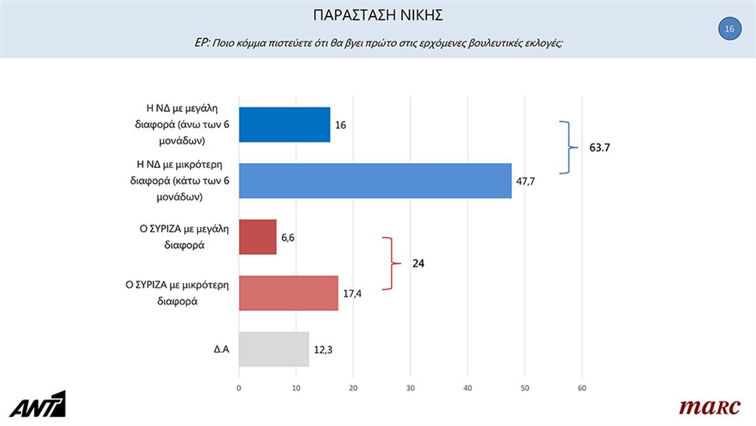 Δημοσκόπηση MARC - ANT1 - 26/4/03