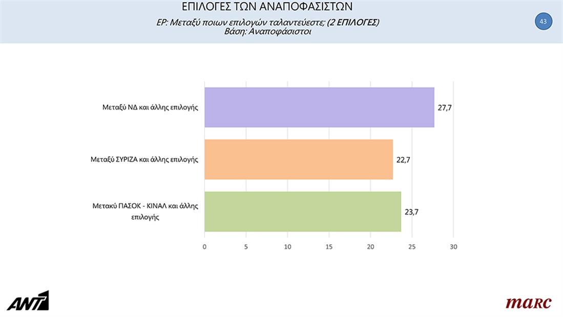 Δημοσκόπηση MARC - ANT1 - 26/4/03