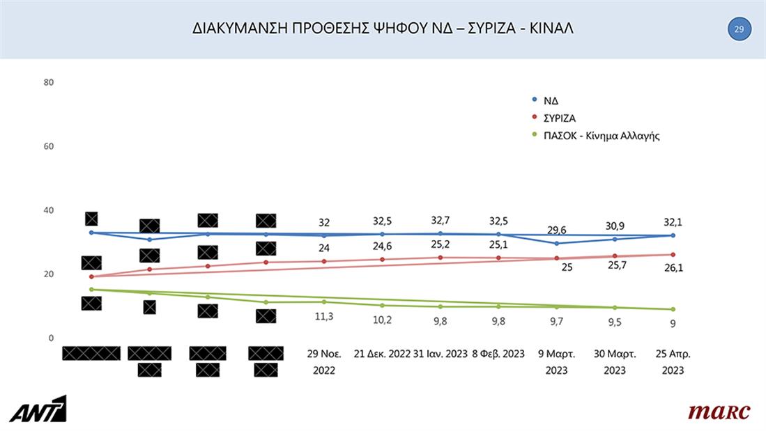 Δημοσκόπηση MARC - ANT1 - 26/4/03