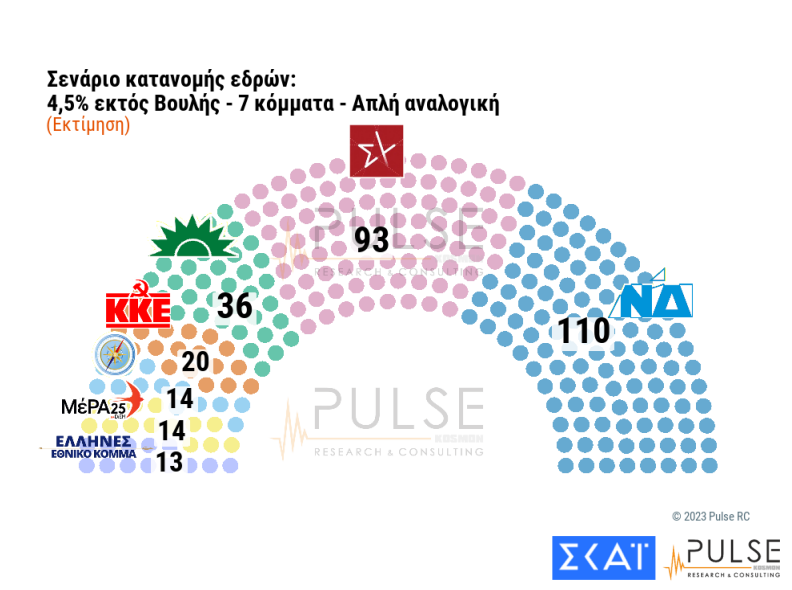 επτακομματική βουλή- κατανομή εδρών