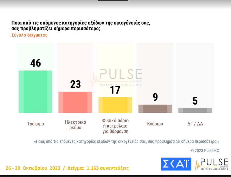 ακρίβεια- τρόφιμα